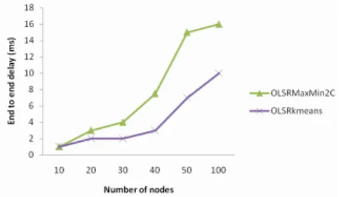 Fig. 2. Average end to end delay according to number of nodes 
