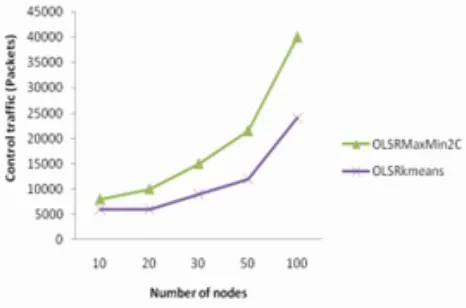 Fig. 3. Packet delivery ratio according to network density