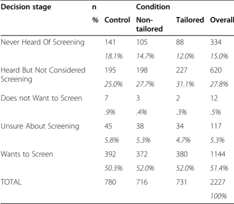 Table 9 Impact of intervention and psychologicalvariables on FOBT return of participants (n = 1083) notyet ready to screen at baseline