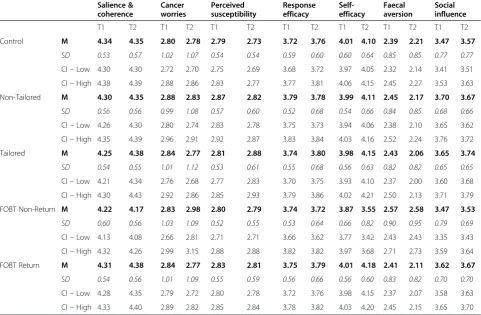 Table 10 Descriptive statistics for baseline and endpoint psychosocial variables for each condition and FOBT returngroup