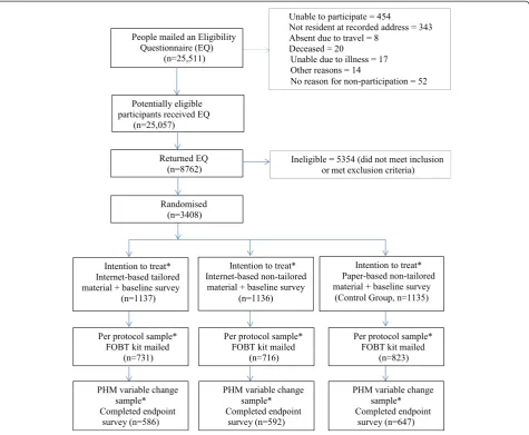 Figure 1 CONSORT flow diagrama. *The intention-to-treat analyses included all eligible participants who responded to the Eligibility Questionnaireand were randomised to a group regardless of further participation