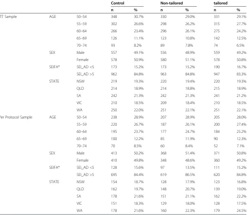 Table 3 Demographic characteristics of ITT and per protocol samples