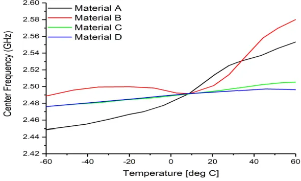 Fig. 6. Measurement result of comparison of Center frequency defined in terms of the mini-mum value of S11 versus temperature for antennas 