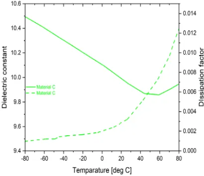 Fig. 1. Measured dielectric constant (εr) and dissipation factor (tan δ) for three categories (A, B, D) of glass reinforced teflon laminates