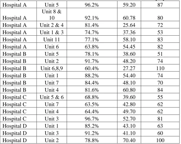 Table 1: Span of Control, FTE’s, and Engagement Score Table 