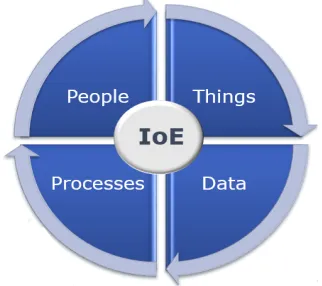 Fig. 1. The major components of Internet of Everything. 
