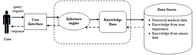 Fig. 5. The intelligent Expert System. 