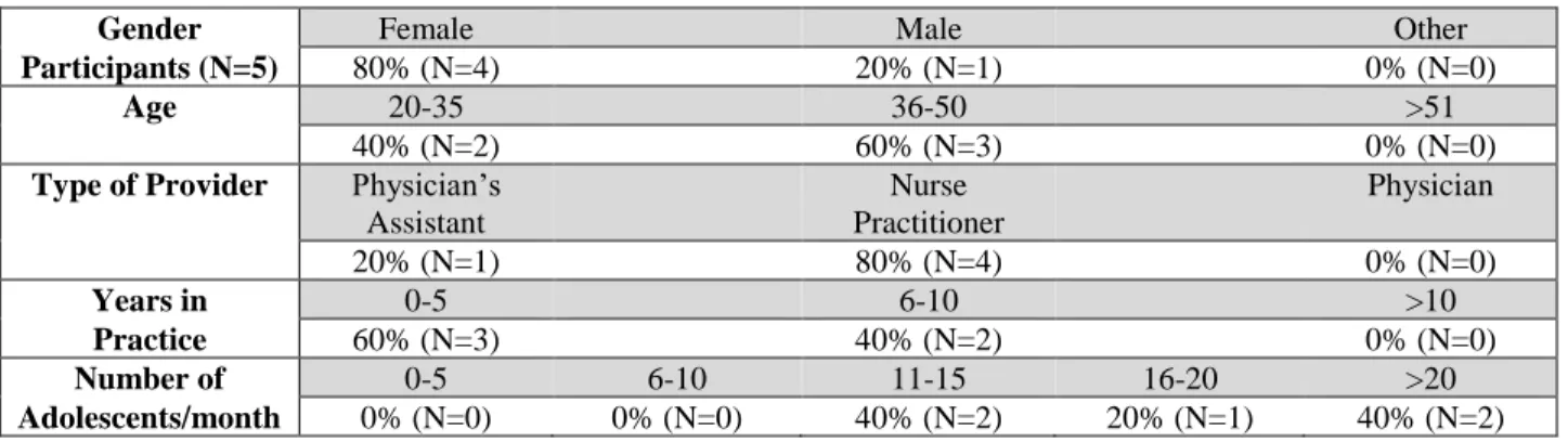 TABLE 1. Participant demographics. 