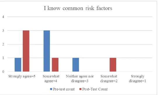 FIGURE 8. Risk factor knowledge. 