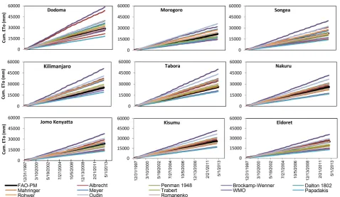 Table 3. The 1998-2012 period average total annual ETo difference between the mass transfer ETo equations and the FAO-PM equation at all nine weather stations