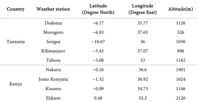 Table 1. Geographic coordinates of the nine weather observatories. 