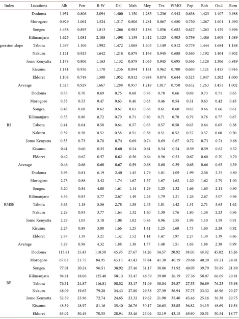 Table 2. Comparison between the ETo estimates by different mass transfer equation with FAO-PM ETo estimates at all nine weather stations for the 1998-2012 period