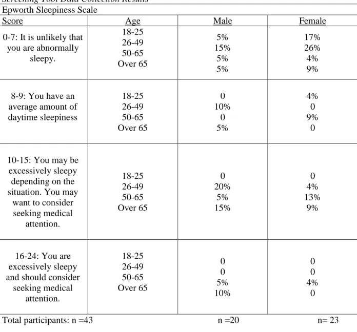 Table 2 shows the complete results of the follow-up questionnaire by age and gender.  