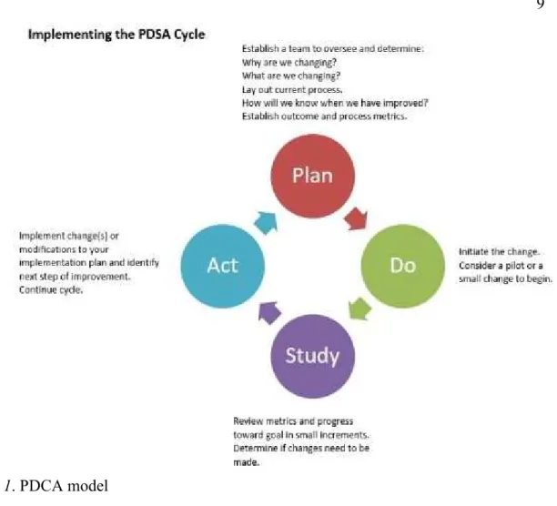 Figure 1. PDCA model  