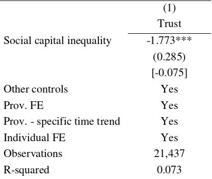 Table 4 – Trust as an alternative measure of social capital inequality 