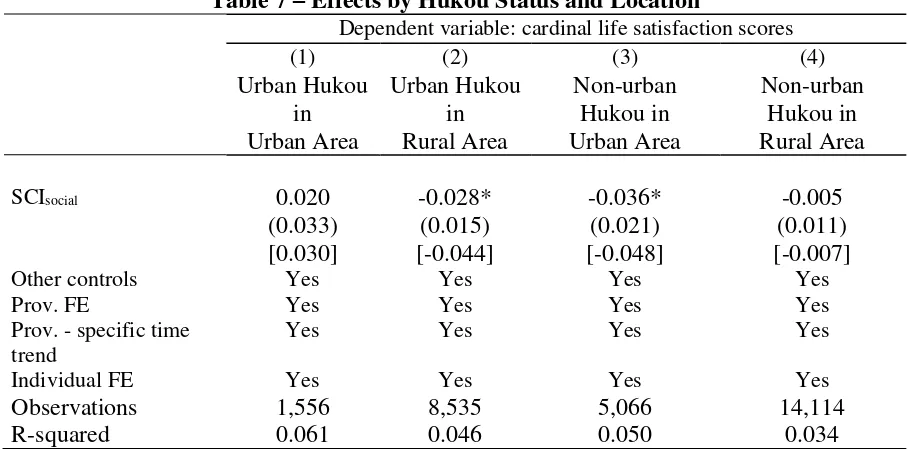 Table 7 – Effects by Hukou Status and Location 