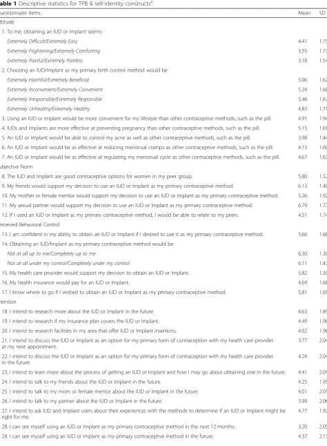 Table 1 Descriptive statistics for TPB & self-identity constructsa