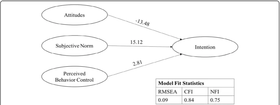 Table 1 Descriptive statistics for TPB & self-identity constructsa (Continued)