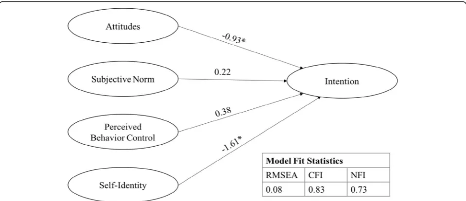 Fig. 2 TPB model with self-identity extension. SEM results with latent factor of self-identity