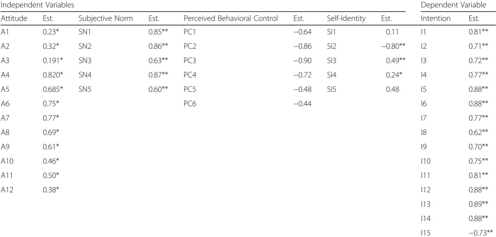 Table 3 Factor covariance and correlations. Factor covariance and correlations