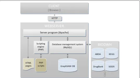 Figure 1 Client/Server architecture of the system GraphSAW. The client communicates via Internet with a central server and the biologicaldata warehouse BioDWH