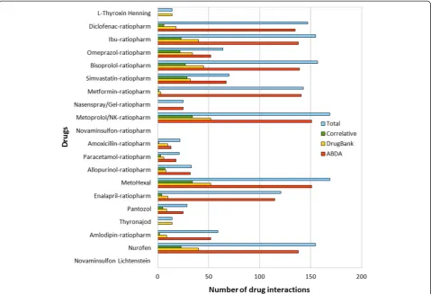 Figure 5 Number of drug interactions. Number of drug interactions retrieved from the databases ABDA and DrugBank in correlation to thetop 20 drugs.