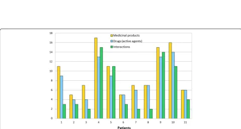 Figure 6 Number of drug side effects. Number of drug side effects retrieved from the databases ABDA and SIDER in correlation to the top20 drugs.