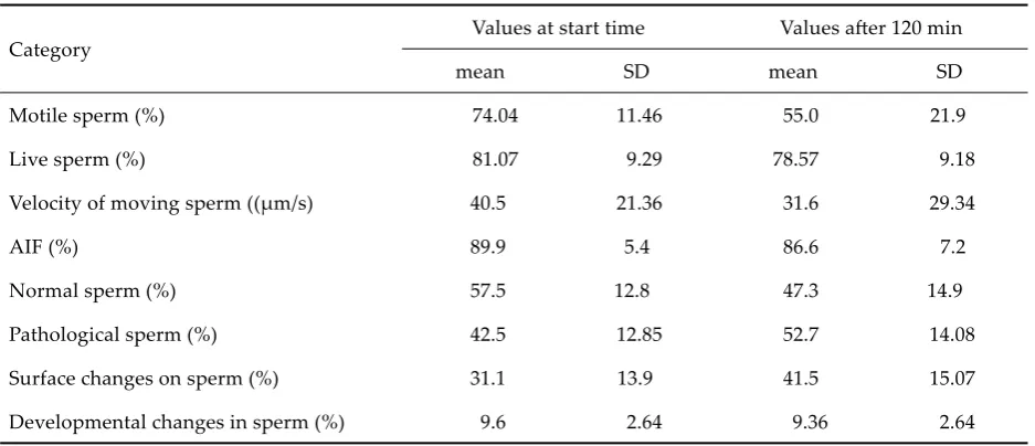 Table 1. Average values and SD of indicators of dog semen level (n = 38)