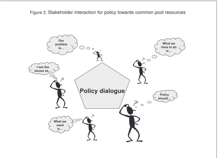 Figure 2: Stakeholder interaction for policy towards common pool resources