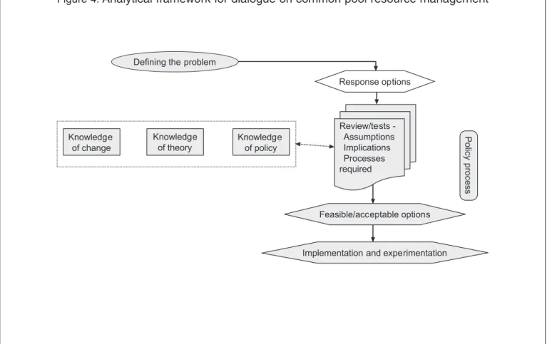 Figure 4: Analytical framework for dialogue on common pool resource management
