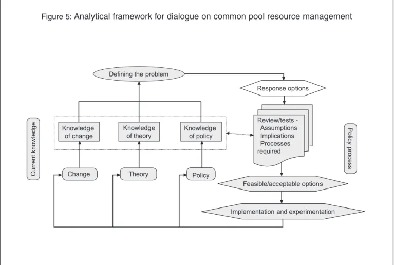 Figure 5: Analytical framework for dialogue on common pool resource management
