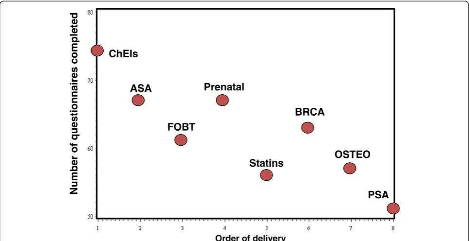 Table 3 Frequency of patients who discussed each decision box topic in each participating primary healthcare clinic