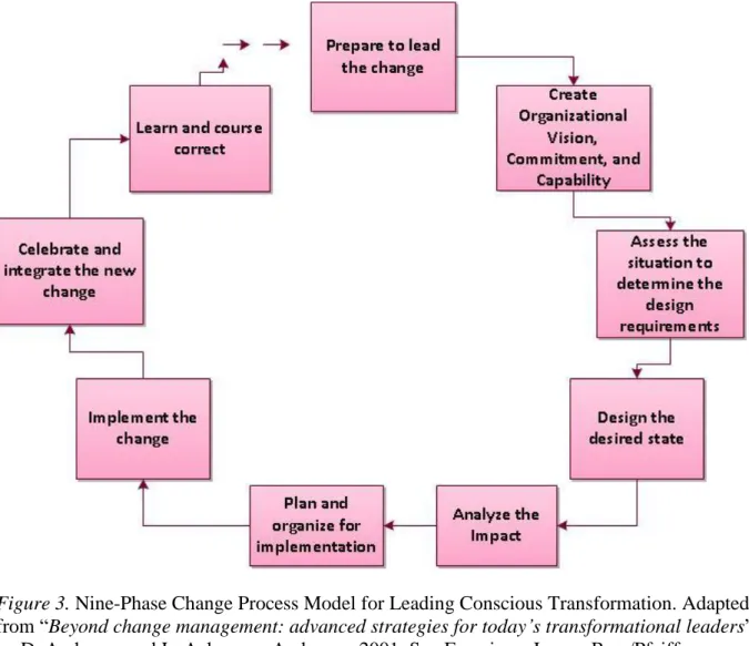 Figure 3. Nine-Phase Change Process Model for Leading Conscious Transformation. Adapted  from “Beyond change management: advanced strategies for today’s transformational leaders” 