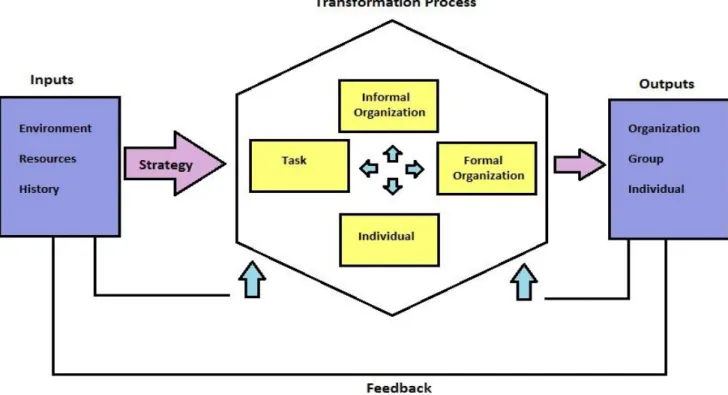 Figure 4. Congruence Model. Adapted from “A Model for Diagnosing Organizational Behavior” 