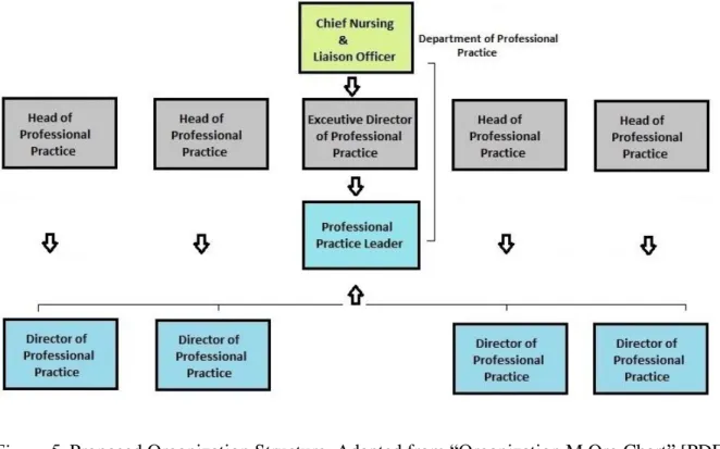 Figure 5. Proposed Organization Structure. Adapted from “Organization M Org Chart” [PDF] by  Organization M, 2017