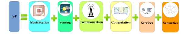 Fig. 1. Composition of the Internet of Things (IoT) [36] 