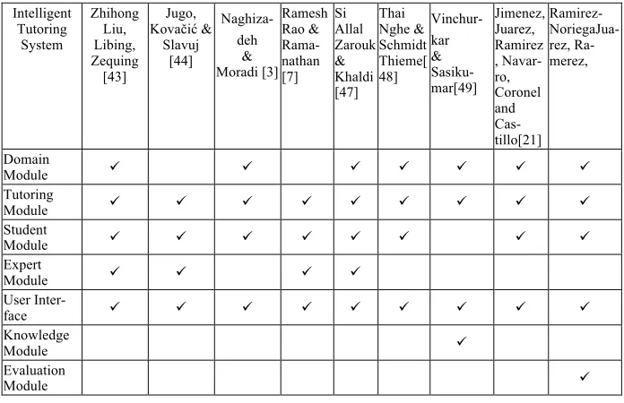 Table 1.  Analysis of the composition of intelligent tutoring systems. 