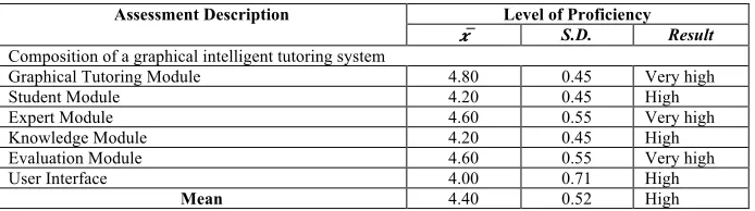Table 3.  Mean and standard deviation relating to the suitability of intelligent graphical tutoring system using the internet of things to develop the efficiency of embedded systems 