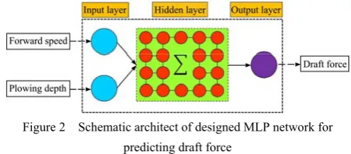 Figure 2  Schematic architect of designed MLP network for 