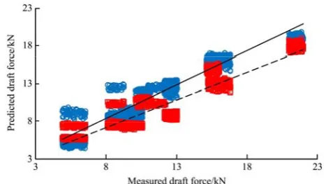 Figure 3  Comparison between measured and predicted draft force 