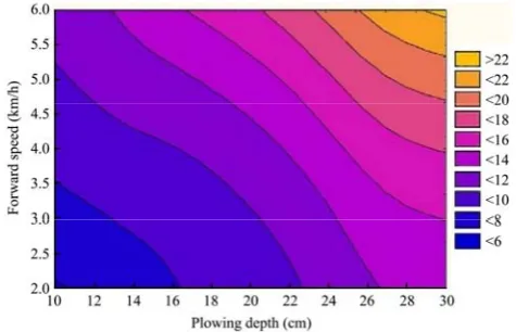 Figure 8  The dual interaction effect of forward speed and 