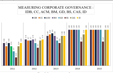 Figure 2. Corporate governance Scores 