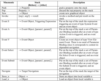 Table 1.  IFVM instruction set 