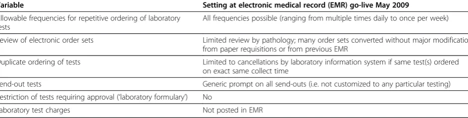 Table 1 Original settings in electronic medical record