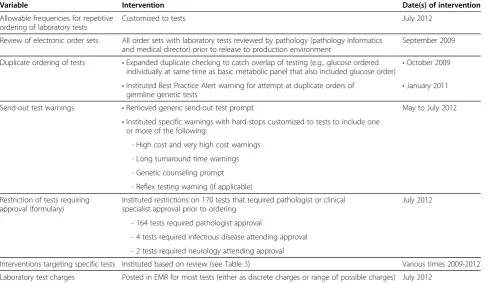 Table 3 Examples of specific interventions within electronic medical record order entry system