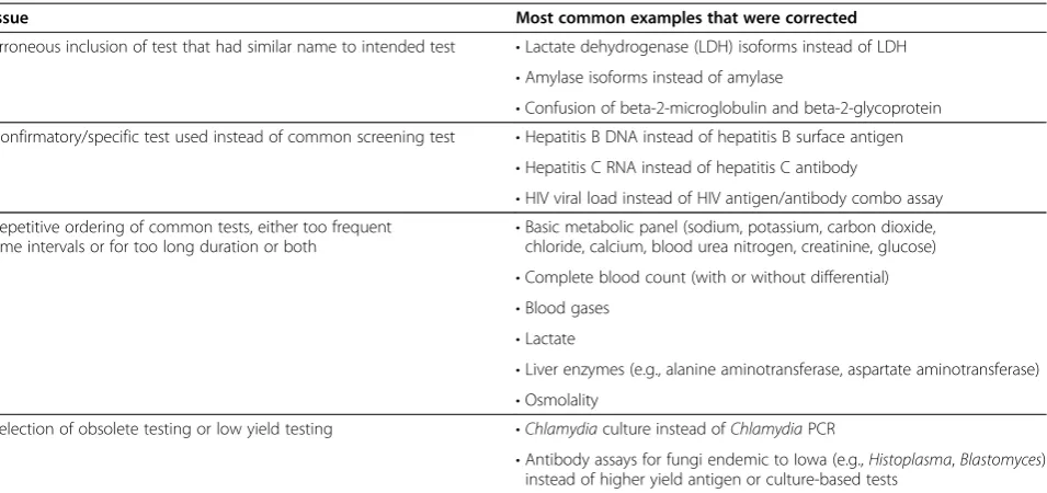 Table 5 Most common issues detected by and subsequently corrected following pathology review of draft EMR order sets