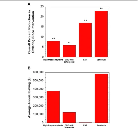 Figure 1 Changes in laboratory test ordering. Data is broken down into high frequency tests (core laboratory chemistry and hematologytesting excluding CBC with differential), CBC with differential, erythrocyte sedimentation rate (ESR), and restricted send-