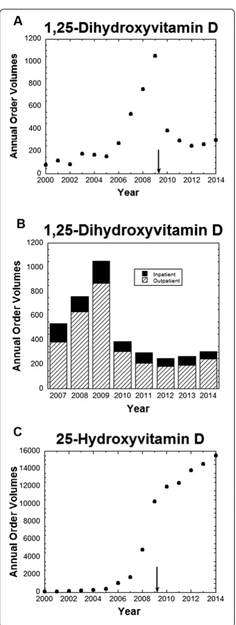 Figure 2 Ordering patterns of 1,25-dihydroxyvitamin D and25-hydroxyvitamin D. (A) Annual test volumes for 1,25-dihydroxyvitamin D from 2000 to 2014 (annual volume for 2014estimated based on data through 7/22/2014); (B) Annual testvolumes for 1,25-dihydroxy