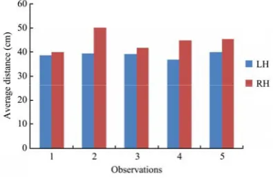 Figure 8  Average distance among dropped USG 