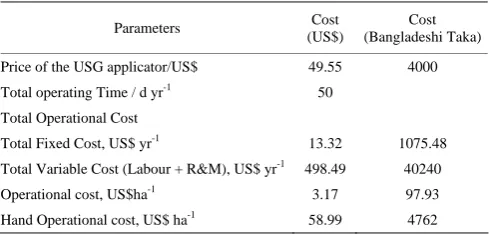Table 7  Economic performance of the USG applicator 